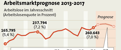 szervuszausztria_arbeitsmarktprognose_grafik_body_a.5136589.jpg